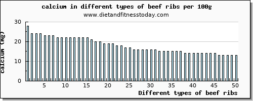beef ribs calcium per 100g